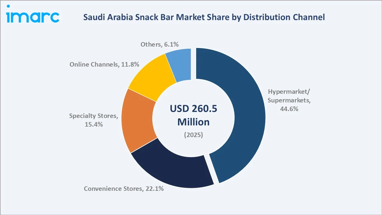 Saudi Arabia Snack Bar Market By Distribution Channel