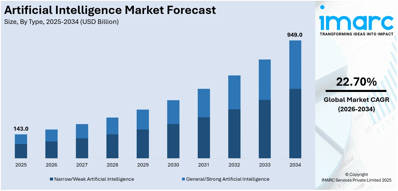 Artificial Intelligence Market Size