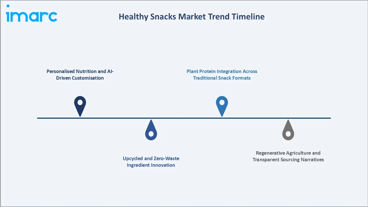 Healthy Snacks Market Trends