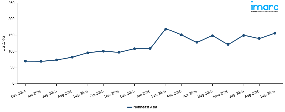 Line Chart