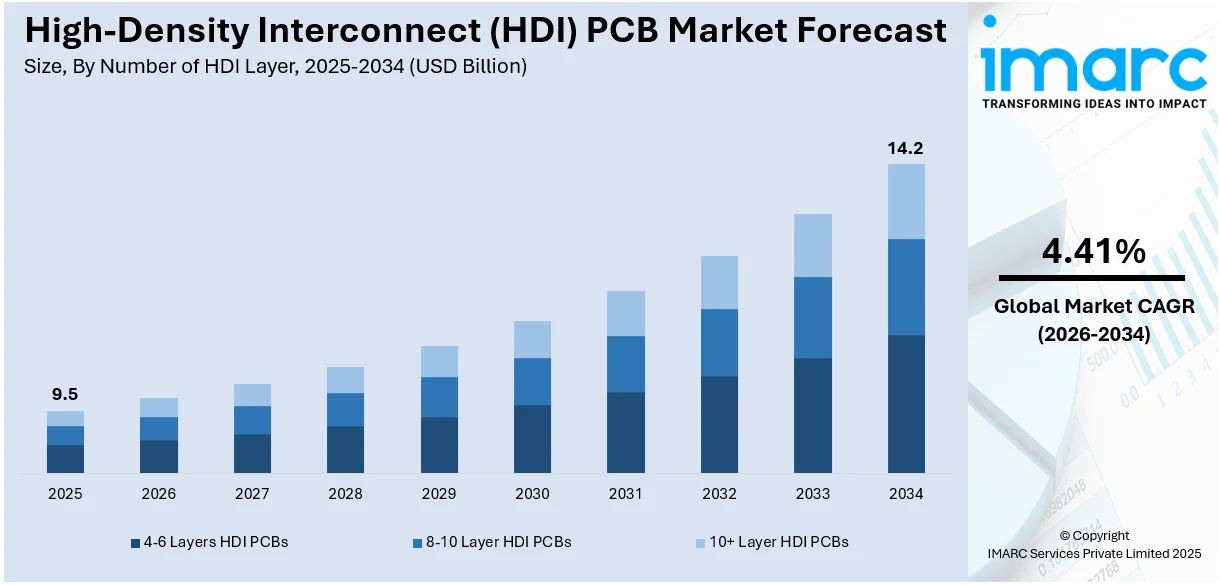 High-Density Interconnect (HDI) PCB Market Size