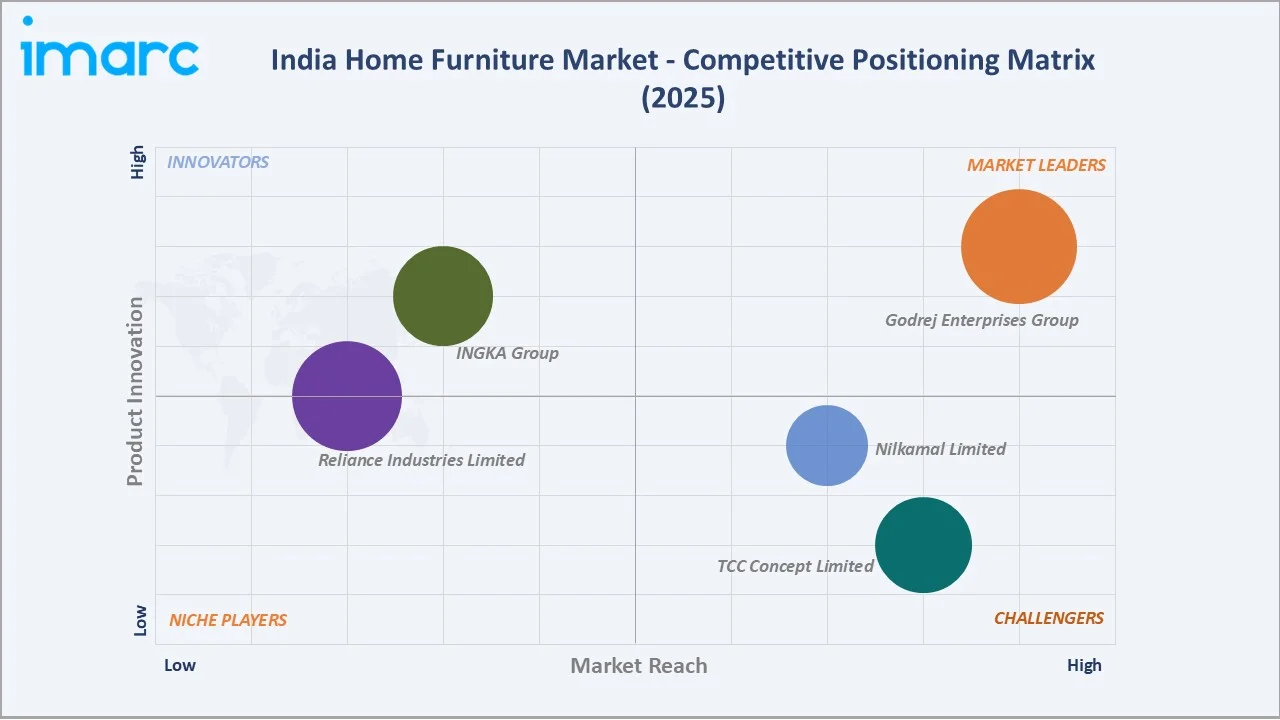 India Home Furniture Market By Competitive Positioning Matrix