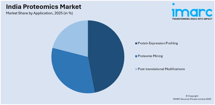 India Proteomics Market By Application