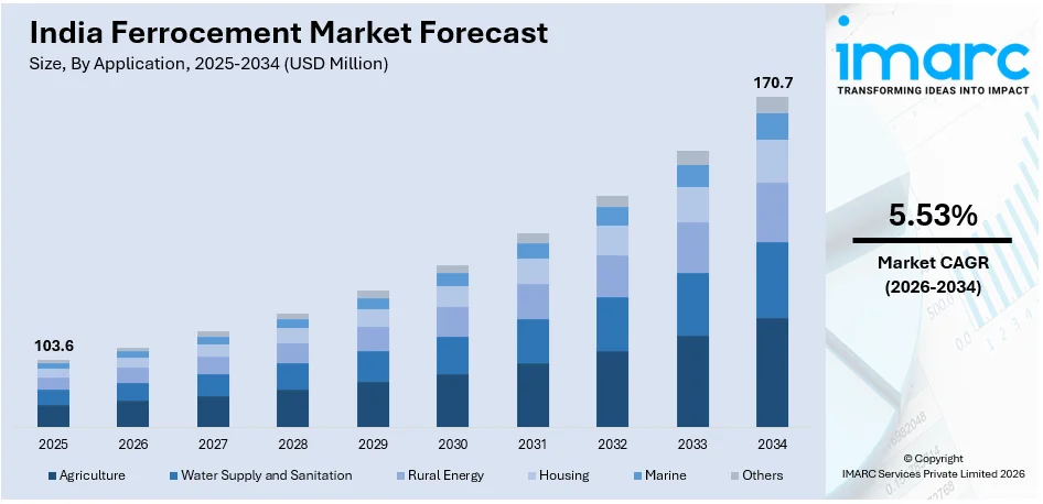 India Ferrocement Market Size