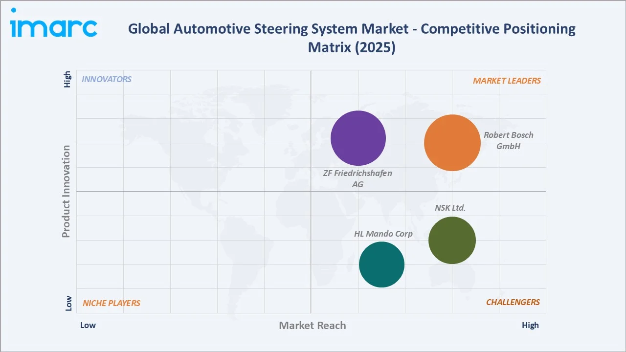 Automotive Steering System Market Competitive Positioning Matrix