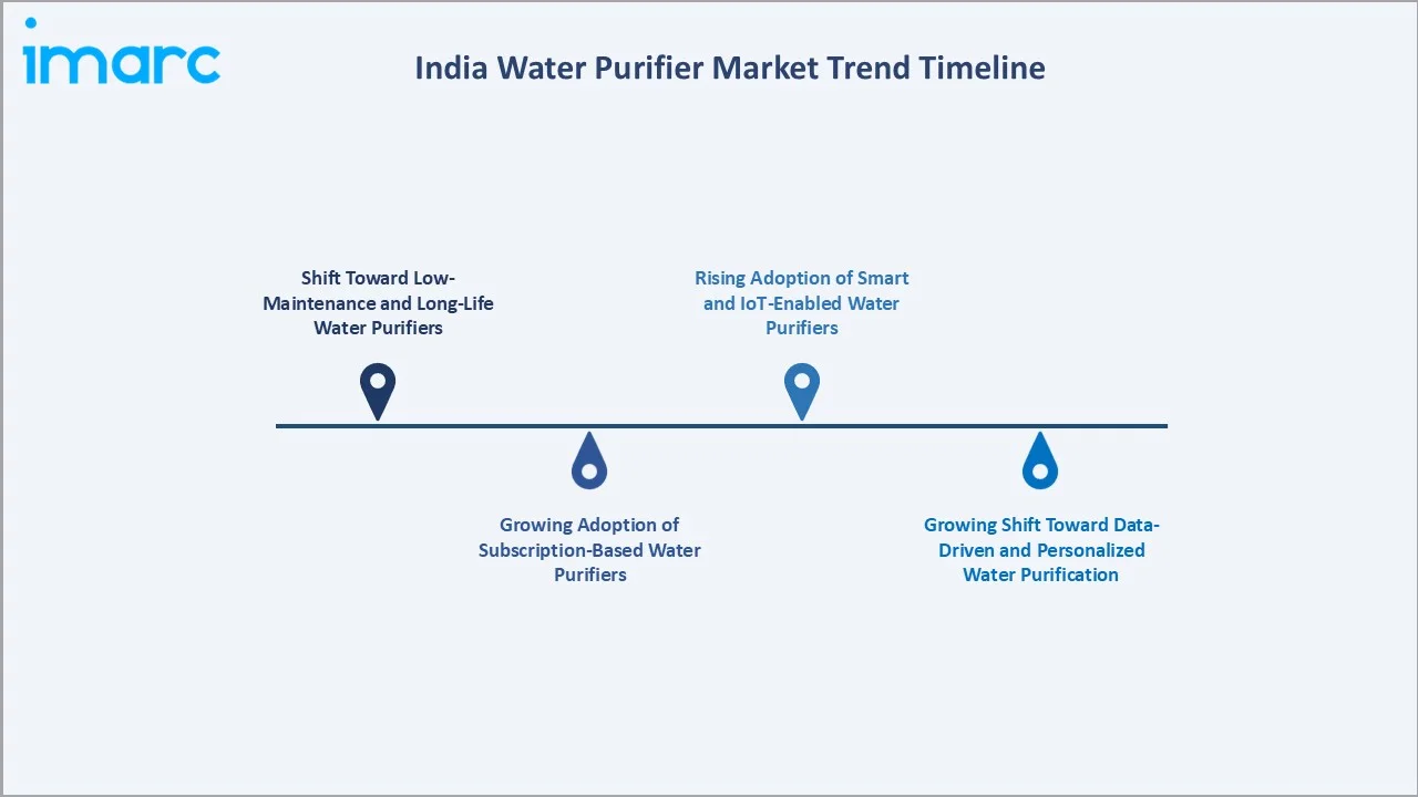 India Water Purifier Market Trend Timeline