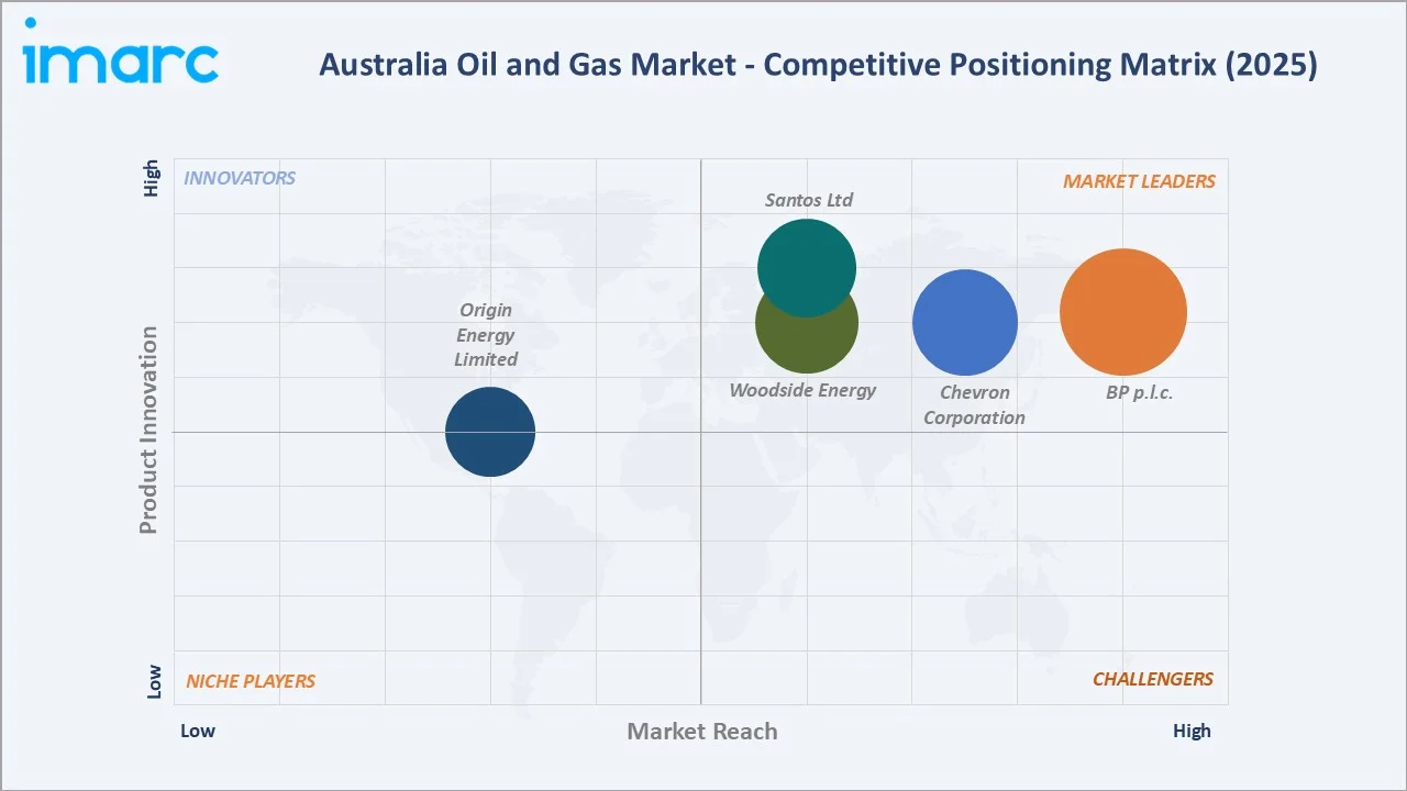 Australia Oil and Gas Market By Competitive Landscape