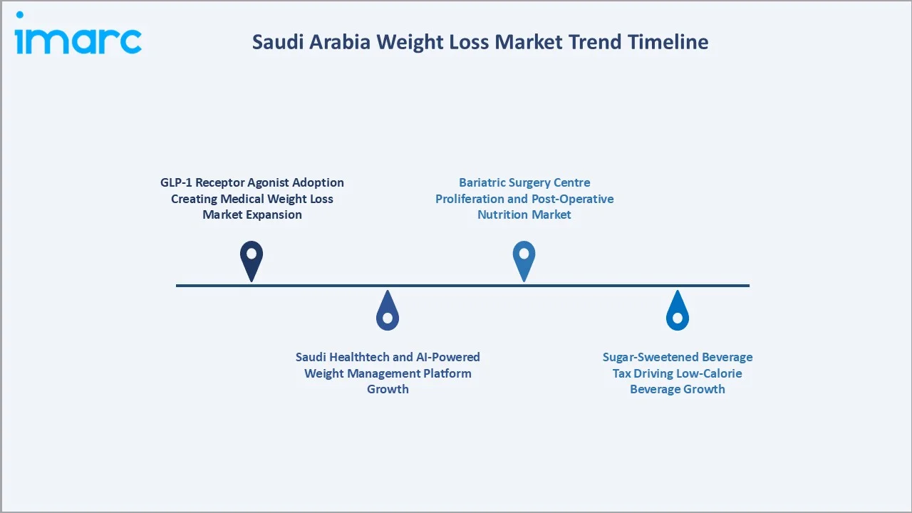 Saudi Arabia Weight Loss Market Trend Timeline