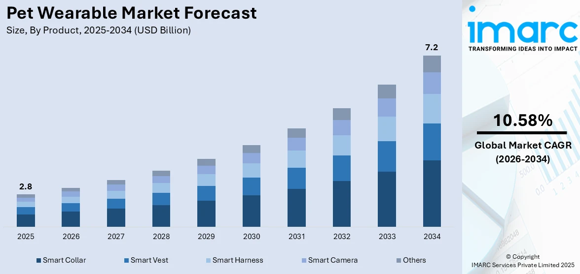 Pet Wearable Market Size