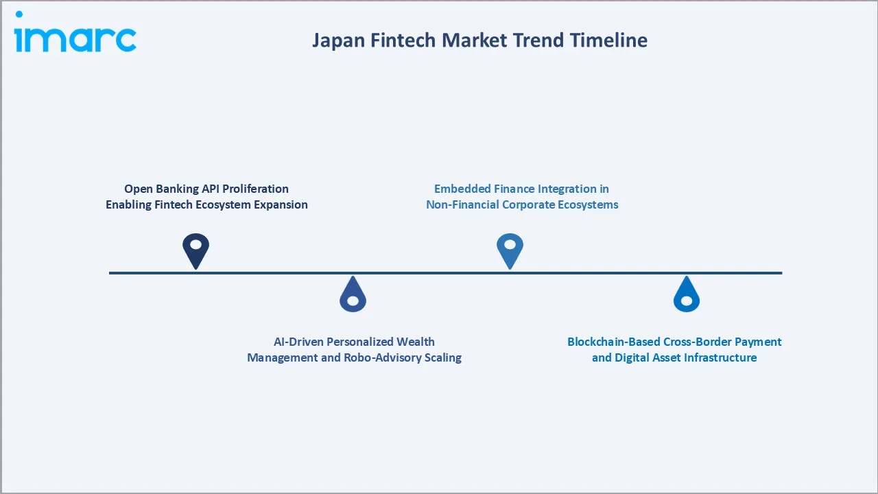 Japan Fintech Market Trend Timeline