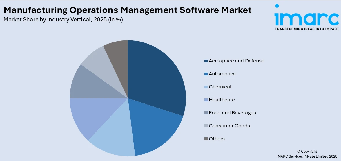 Manufacturing Operations Management Software Market By Industry Vertical