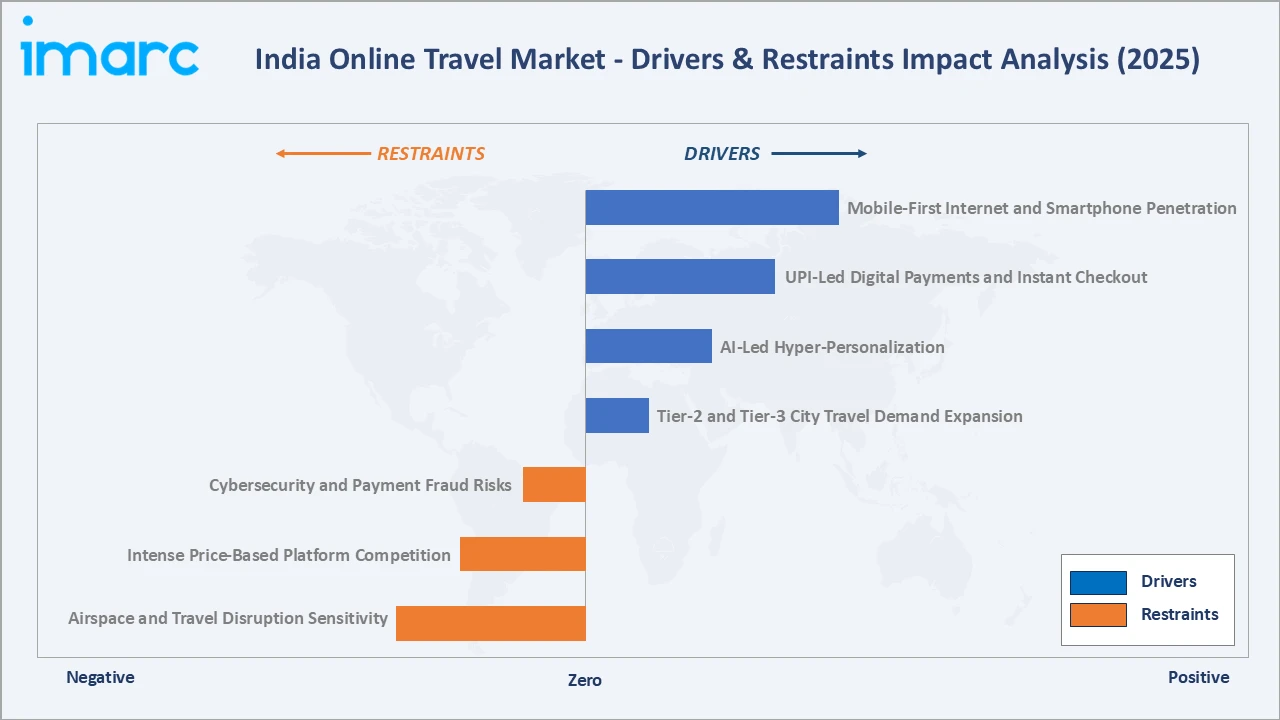 India Online Travel Market Drivers & Restraints