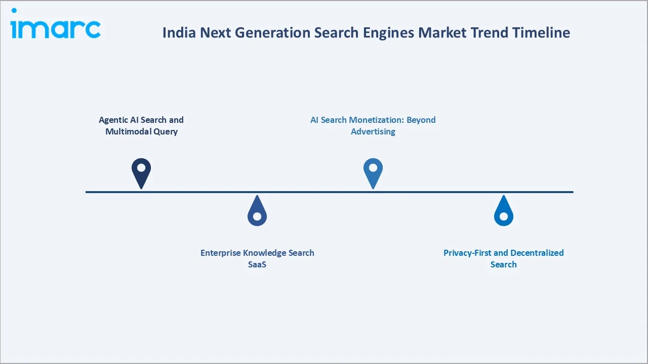 India Next Generation Search Engines Market Trend Timeline