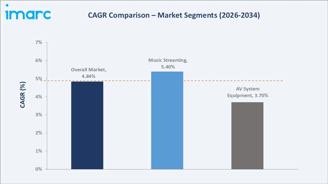 Background Music Market CAGR Comparison