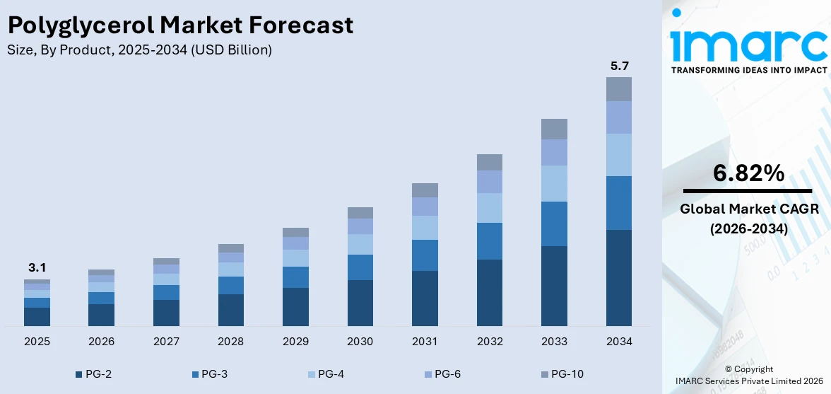 Polyglycerol Market Size