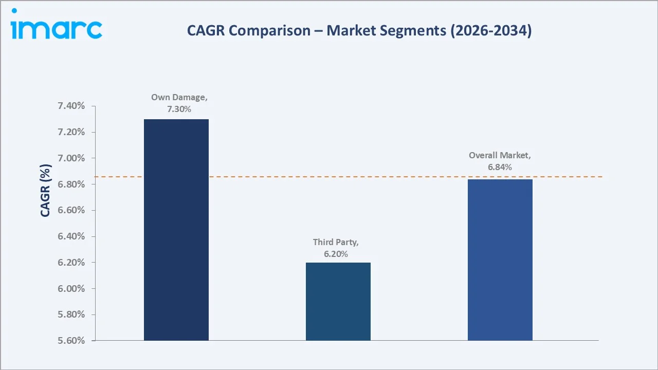 India Motor Insurance Market CAGR Comparison