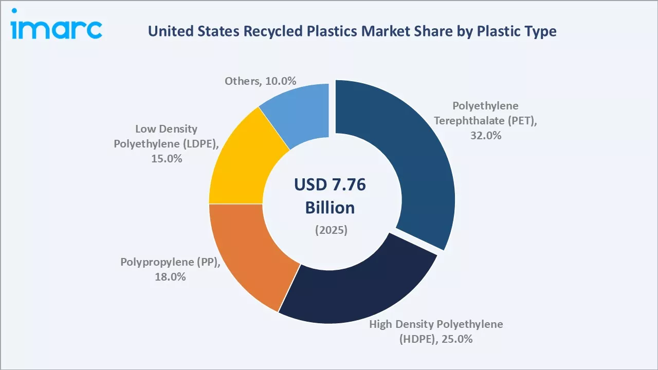 United States Recycled Plastics Market By Plastic Type