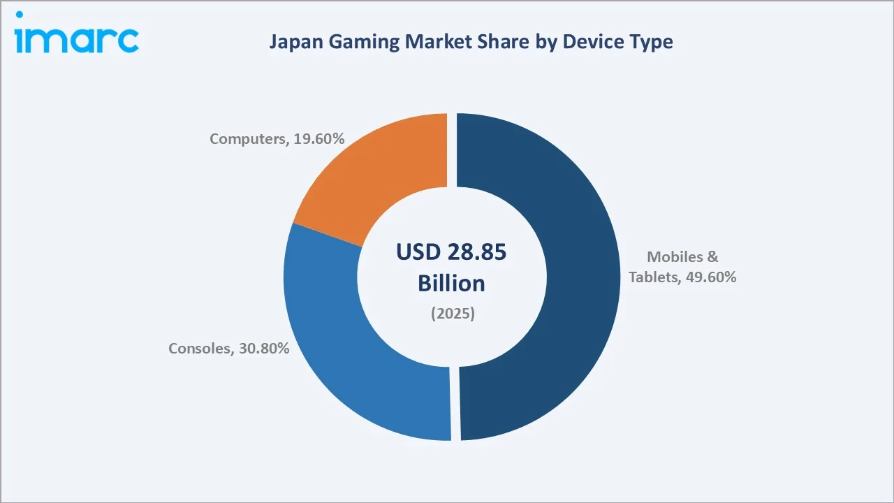 Japan Gaming Market By Device Type