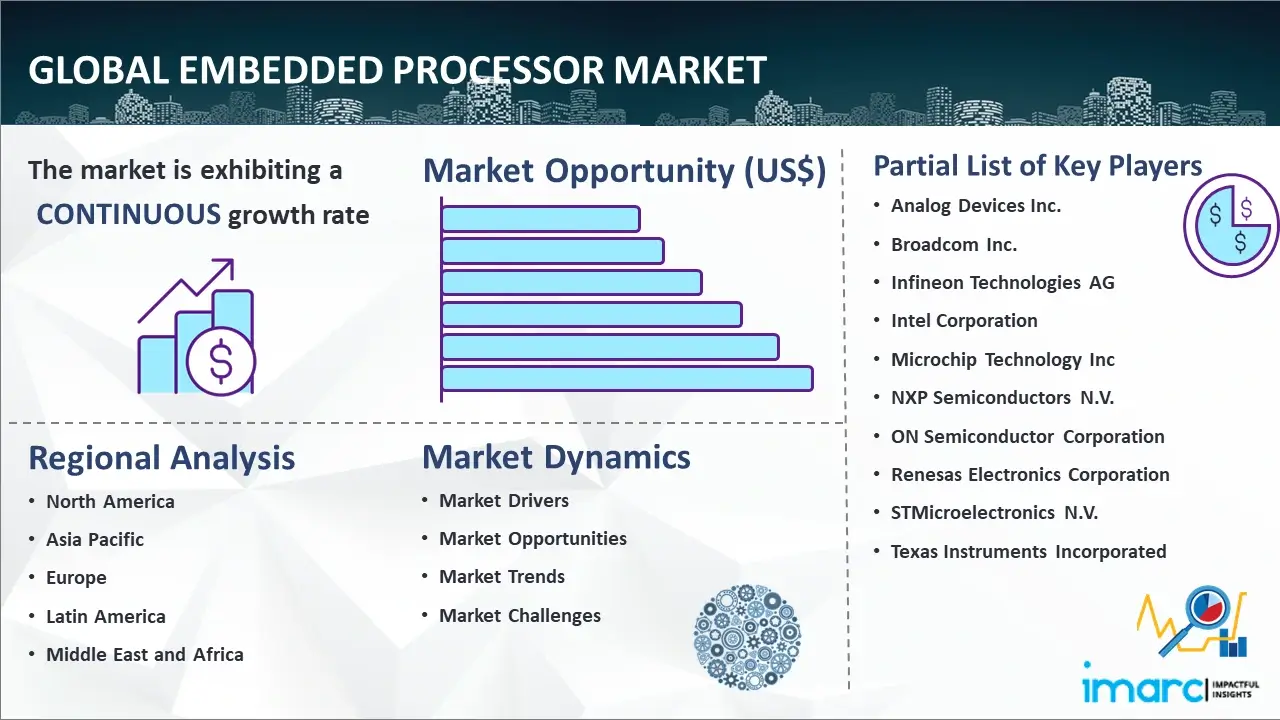 Global Embedded Processor Market