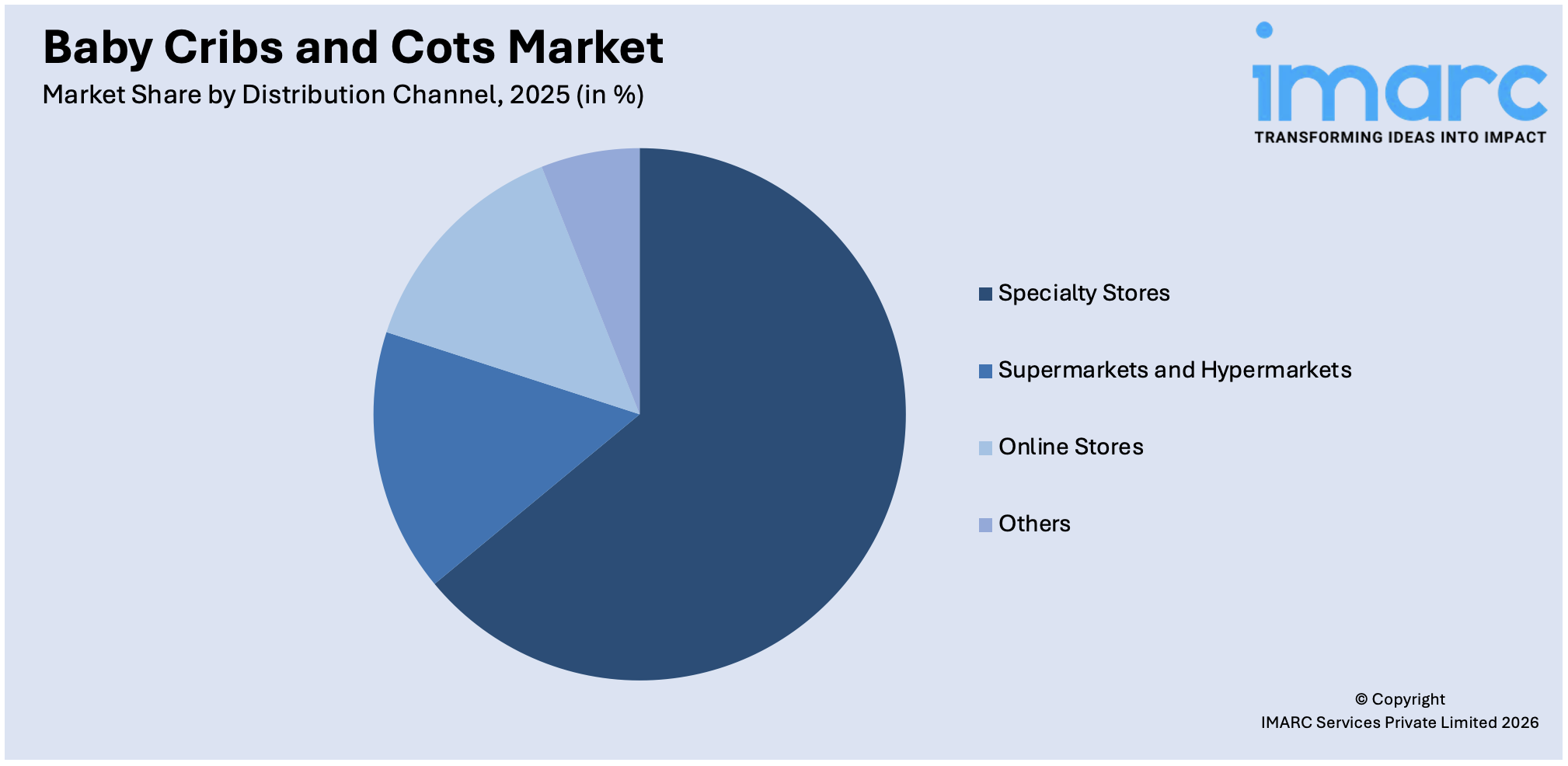 Baby Cribs and Cots Market By Distribution Channel
