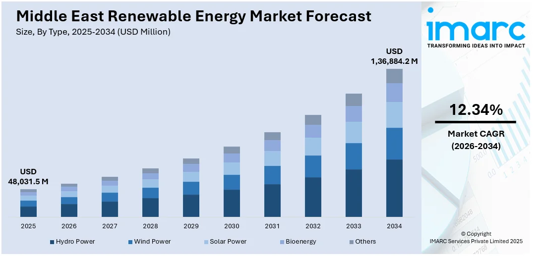 Middle East Renewable Energy Market Size
