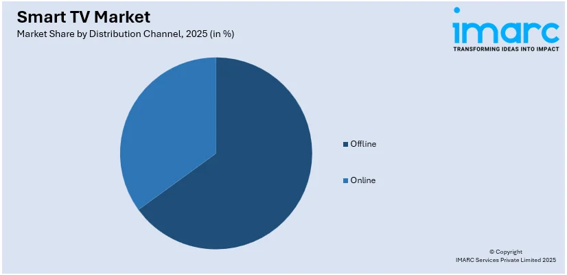 Smart TV Market By Distribution Channel