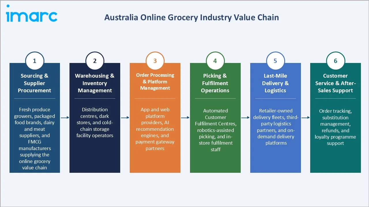 Australia Online Grocery Market Industry Value Chain