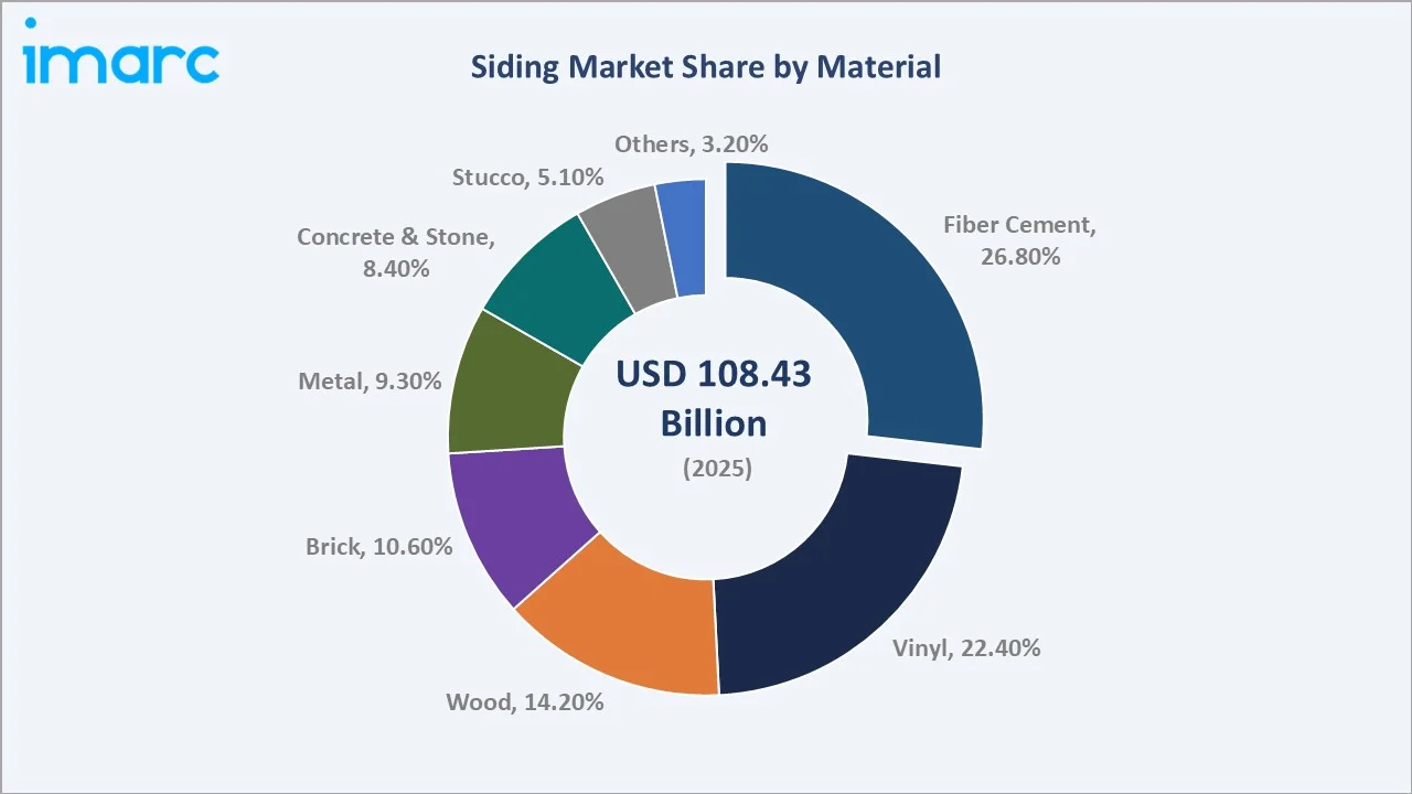 Siding Market By Material