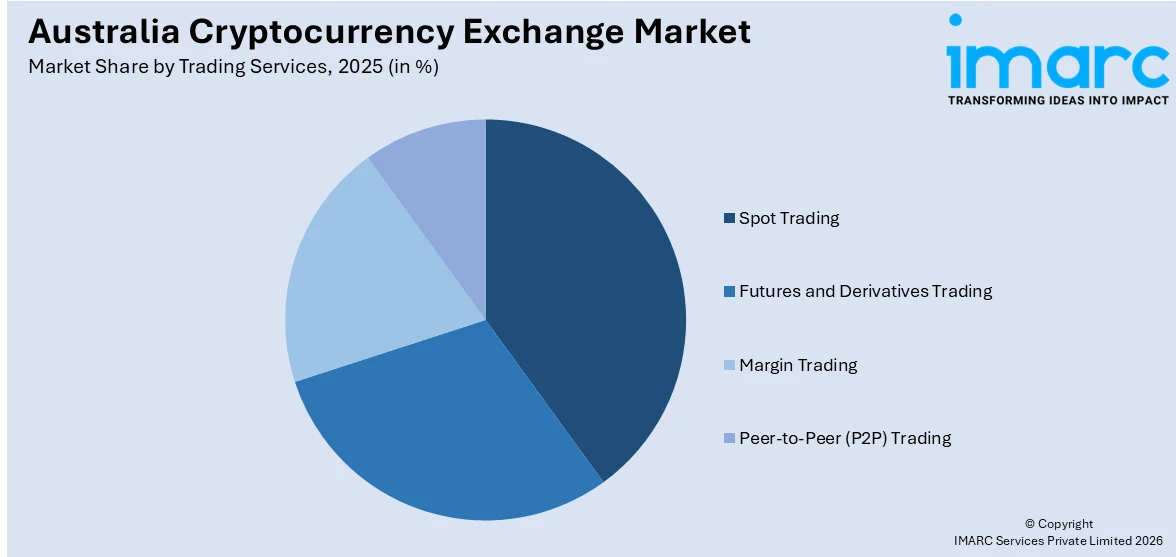Australia Cryptocurrency Exchange Market By Trading Services