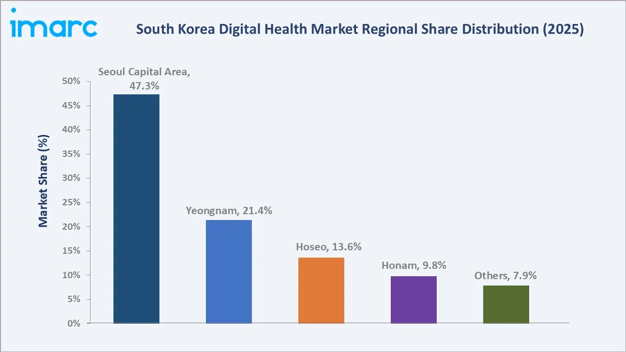 South Korea Digital Health Market By Region