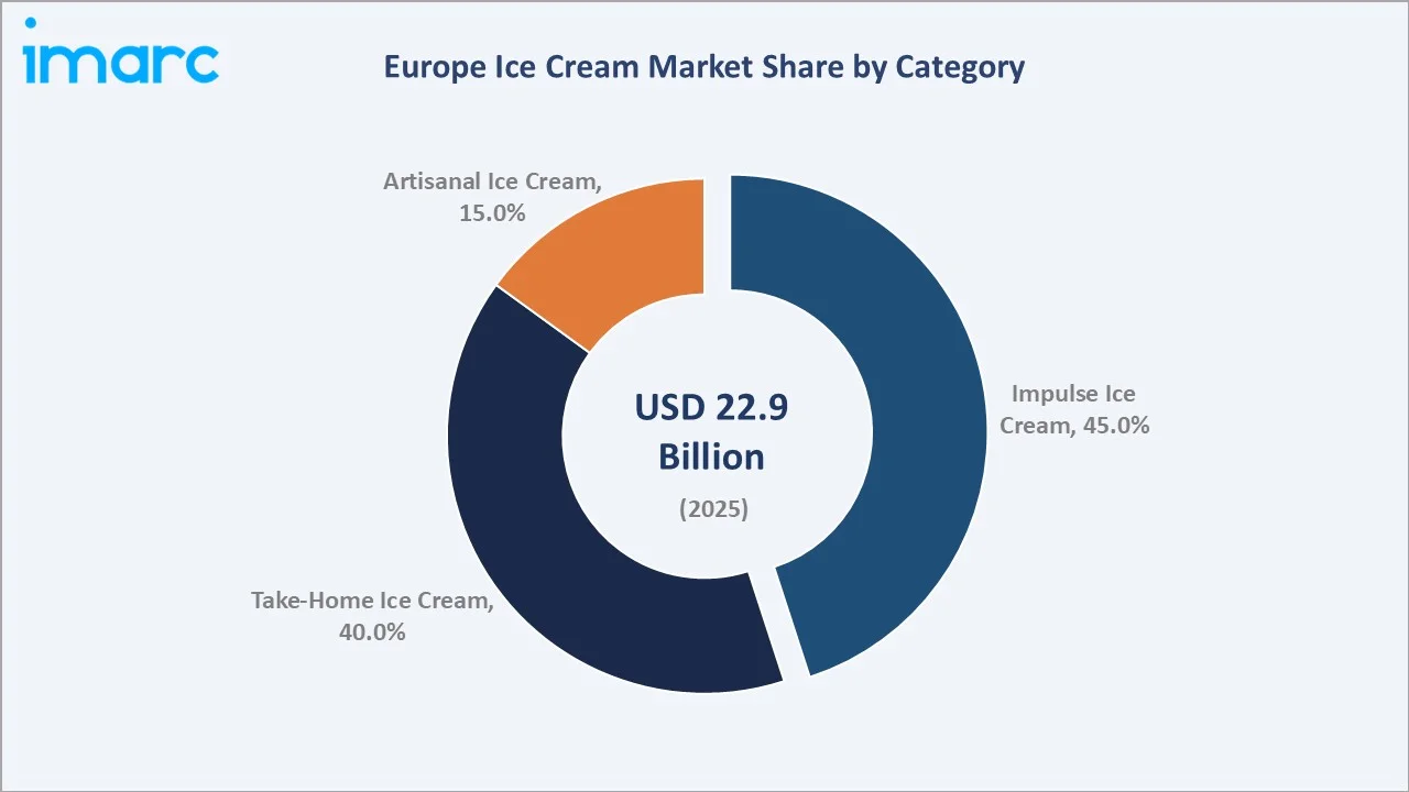 Europe Ice Cream Market By Category