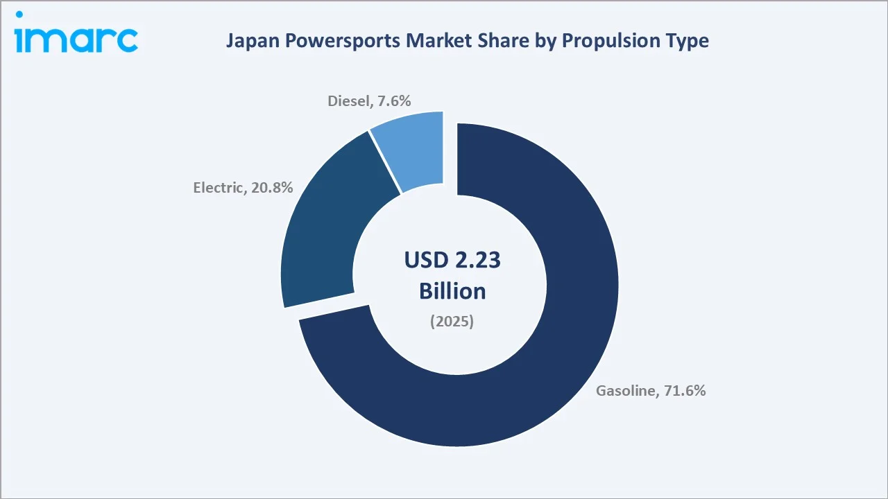 Japan Powersports Market By Propulsion Type