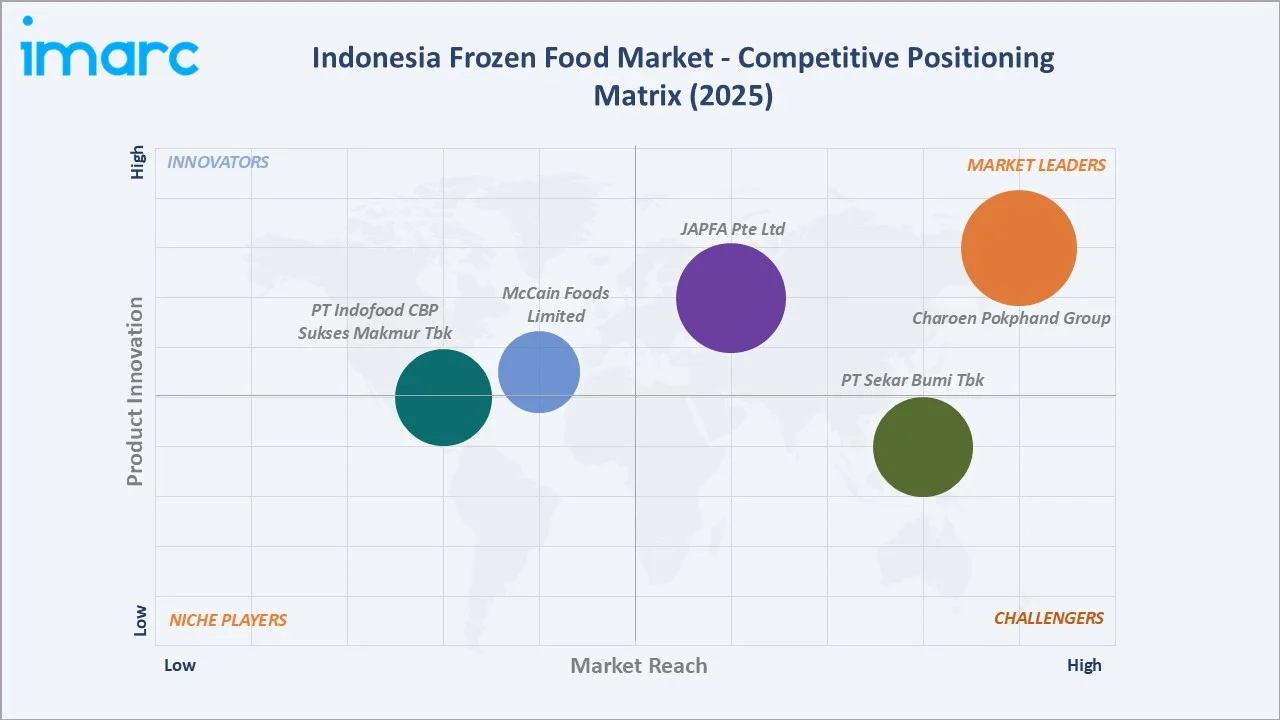 Indonesia Frozen Food Market Competitive Positioning Matrix 