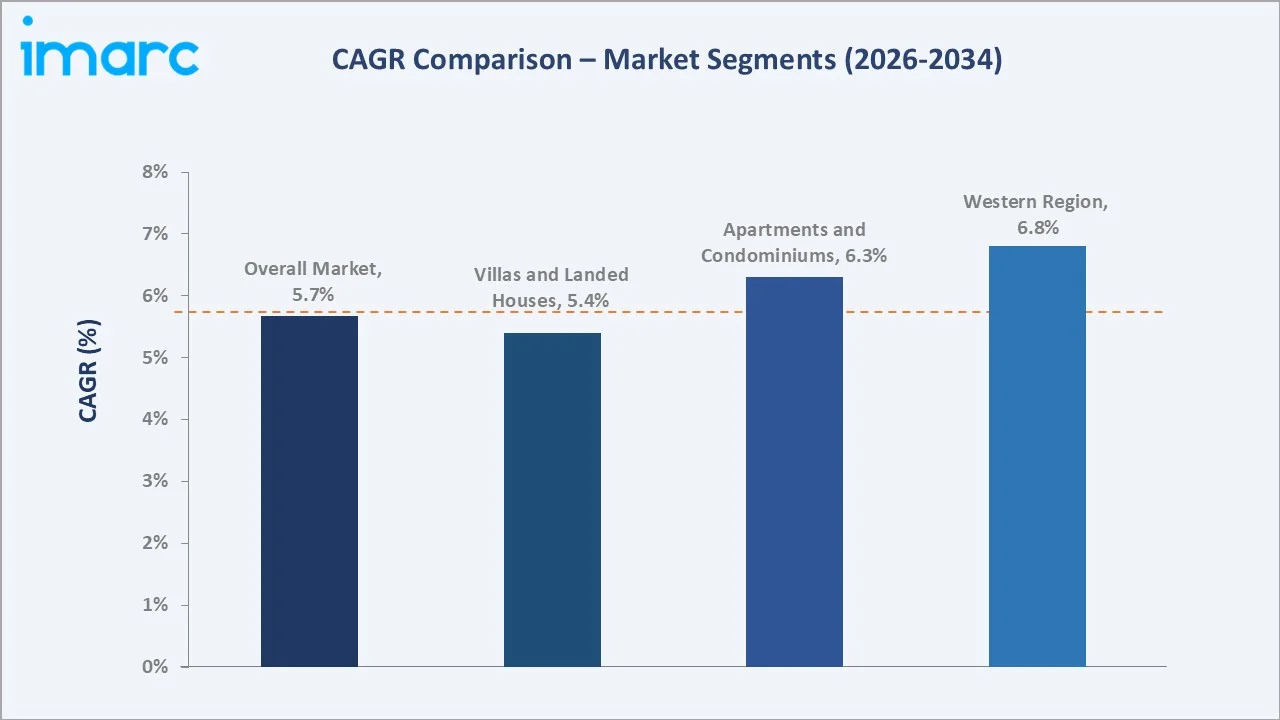 Saudi Arabia Luxury Residential Real Estate Market CAGR Comparison