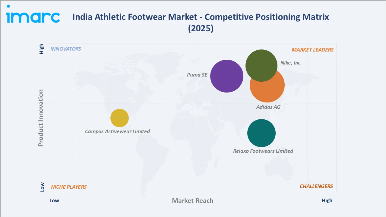 India Athletic Footwear Market Competitive Positioning Matrix