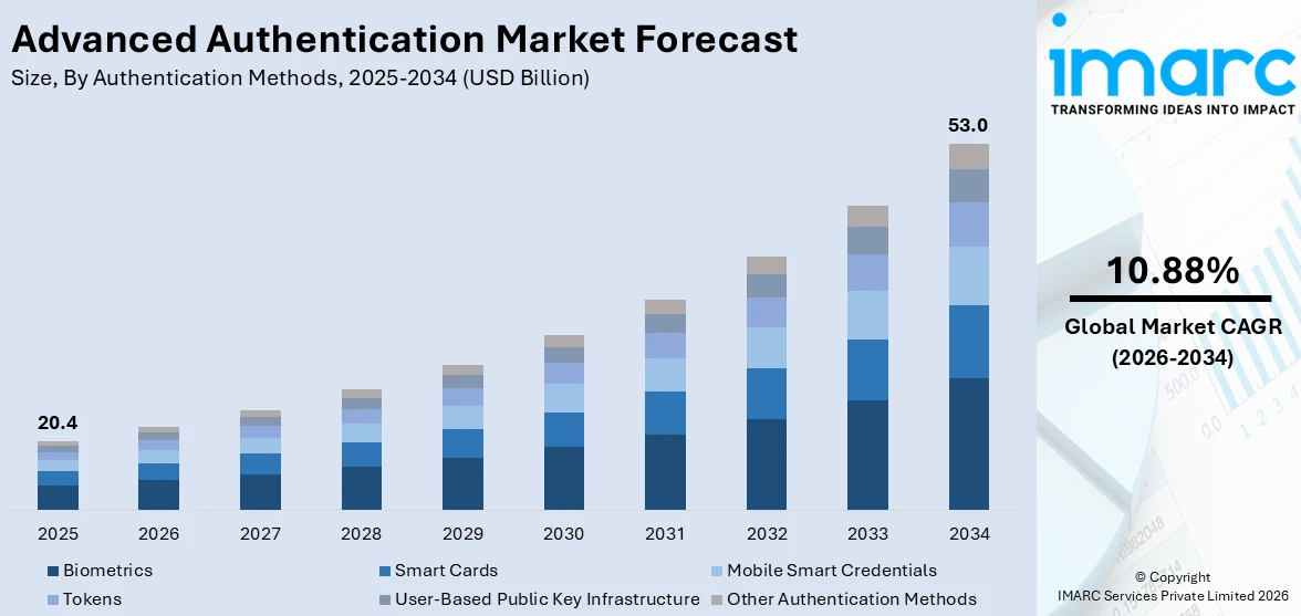 Advanced Authentication Market Size
