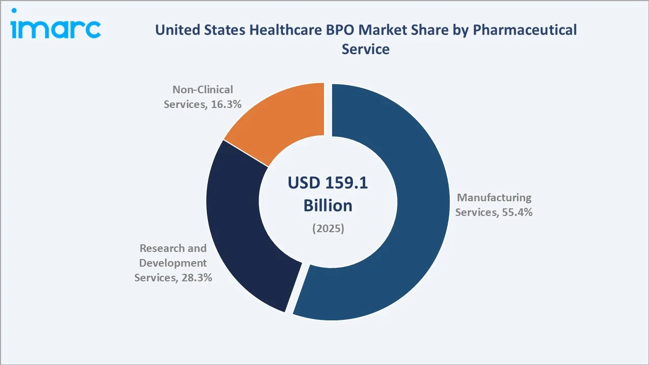 United States Healthcare BPO Market By Pharmaceutical Service