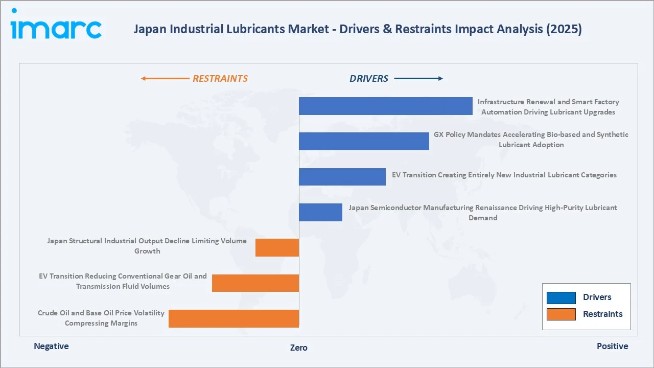 Japan Industrial Lubricants Market Drivers & Restraints