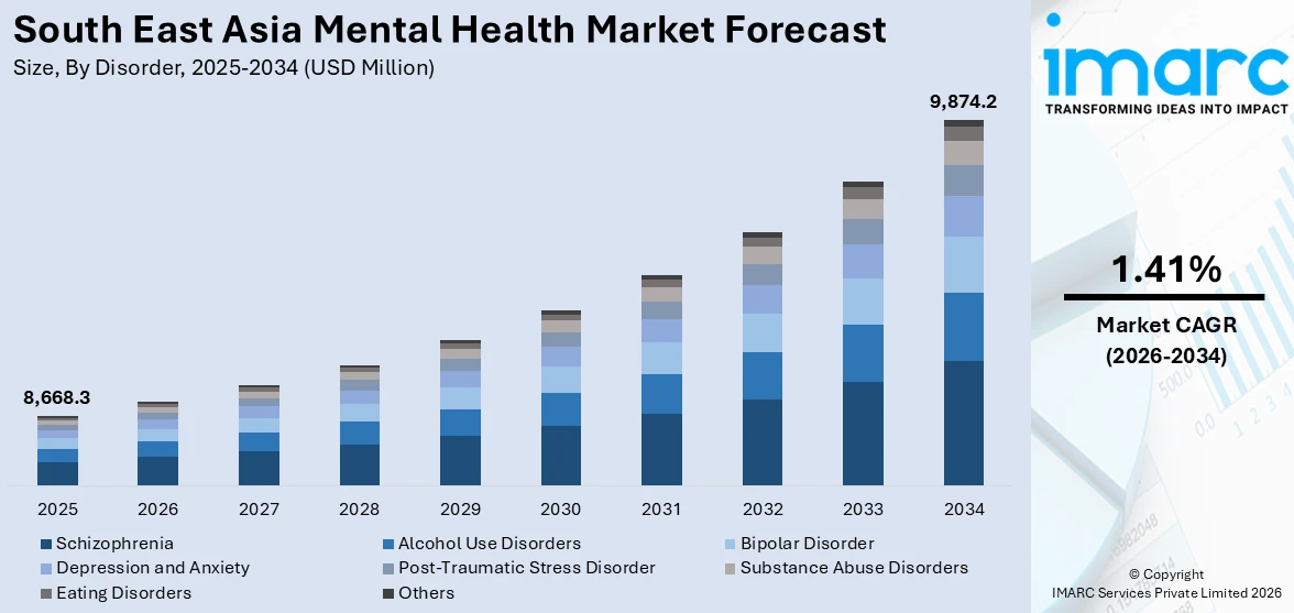 South East Asia Mental Health Market Size