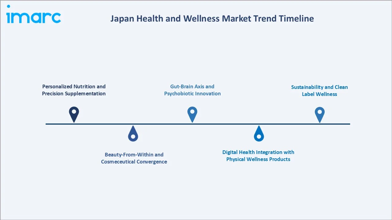 Japan Health and Wellness Market Trend Timeline