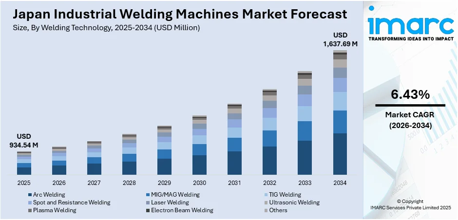 Japan Industrial Welding Machines Market Size