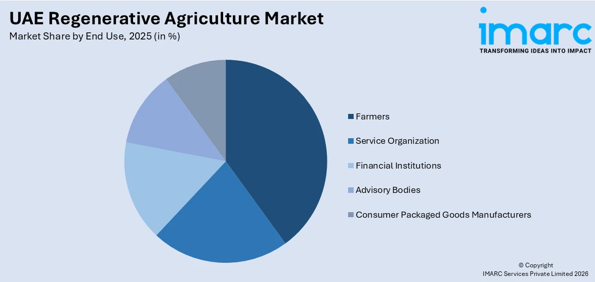 UAE Regenerative Agriculture Market by End Use