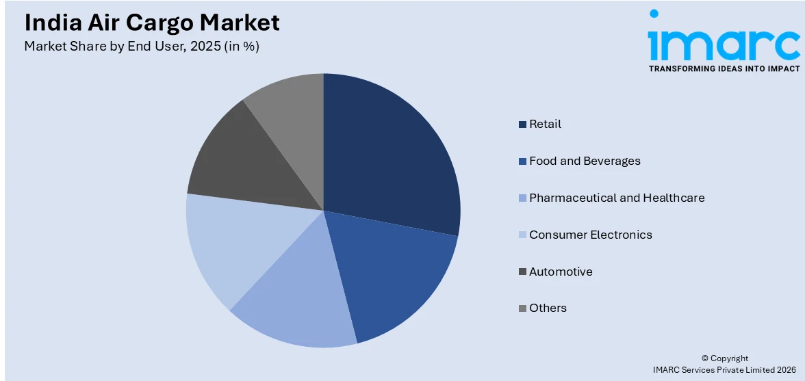 India Air Cargo Market By End User