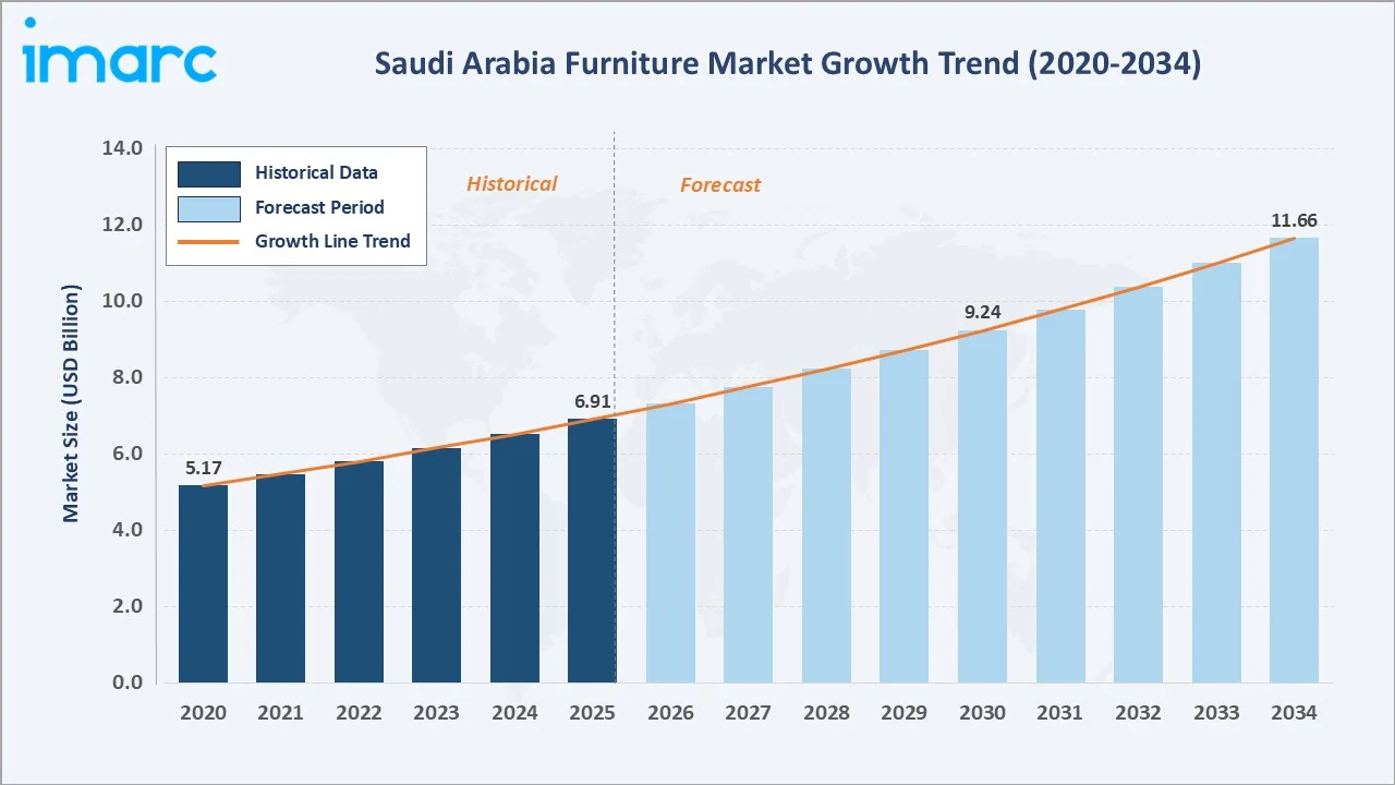 Saudi Arabia Furniture Market Growth Trend