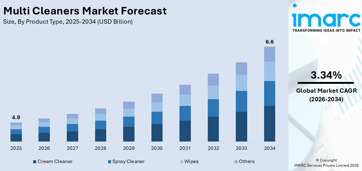 Multi Cleaners Market Size