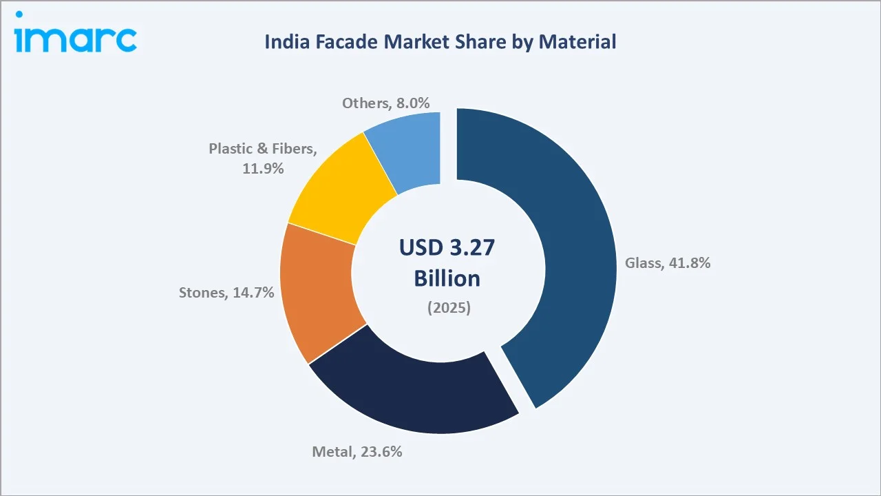 India Facade Market By Material
