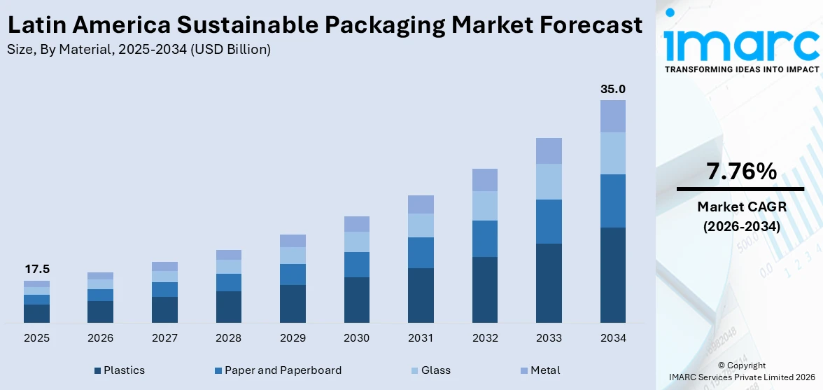 Latin America Sustainable Packaging Market Size