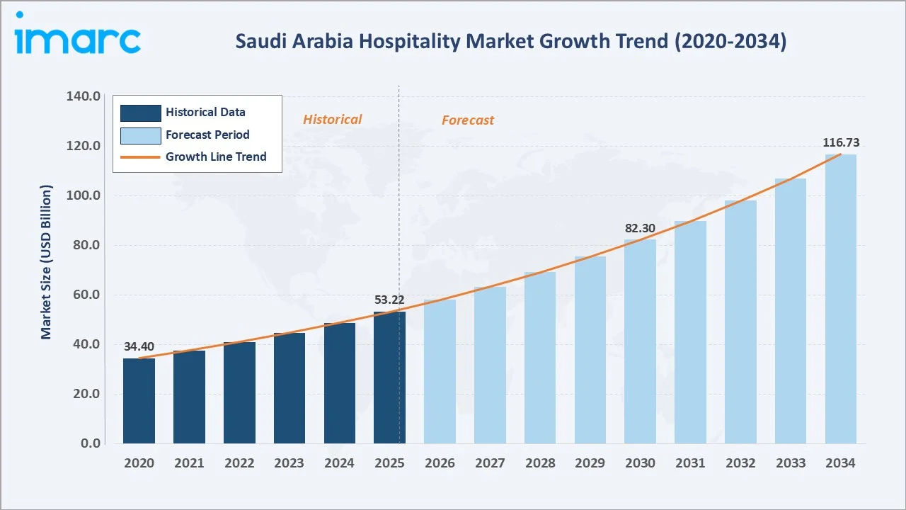 Saudi Arabia Hospitality Market Growth Trend