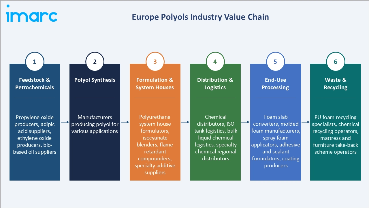 Europe Polyols Market Value Chain