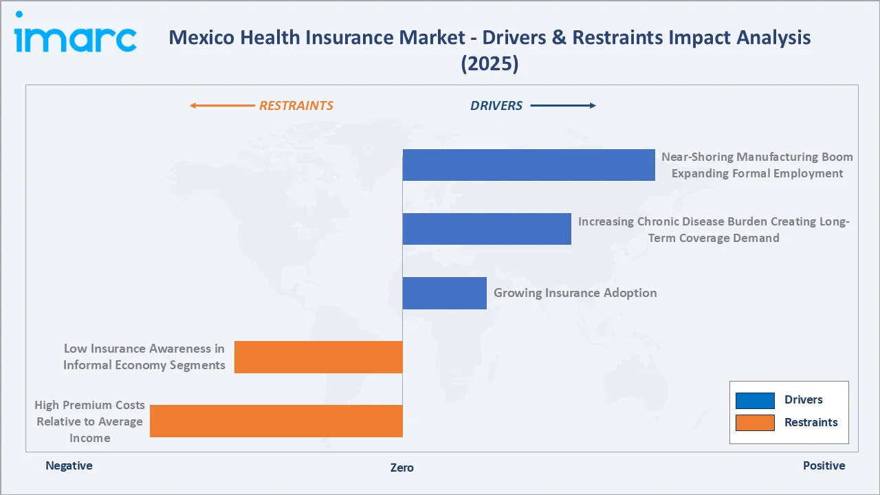 Mexico Health Insurance Market Drivers & Restraints